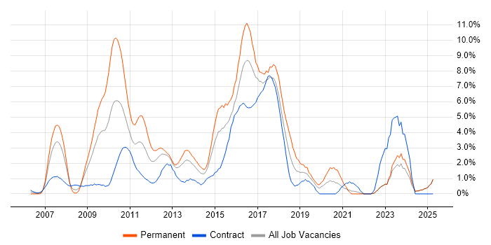 Job vacancy trend for Spring in Norfolk