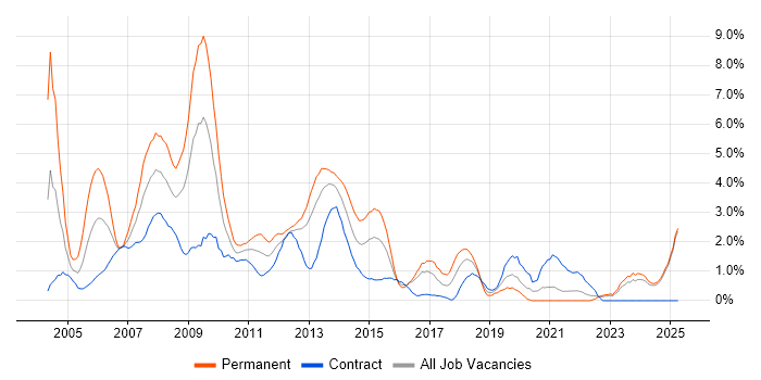Job vacancy trend for SQL Developer in Norfolk Job vacancy trend for SQL Developer in Norfolk