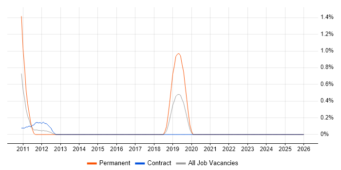 SQL Optimisation job vacancy trend in Norfolk