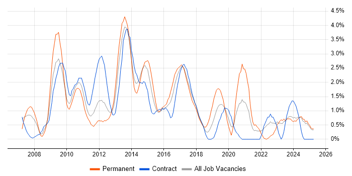 Job vacancy trend for SQL Server Integration Services in Norfolk Job vacancy trend for SQL Server Integration Services in Norfolk