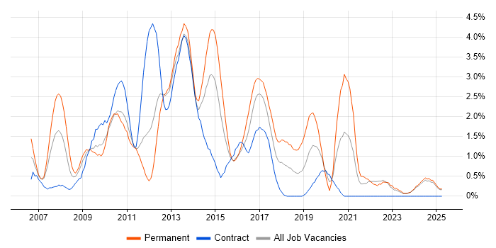 Job vacancy trend for SQL Server Reporting Services in Norfolk Job vacancy trend for SQL Server Reporting Services in Norfolk