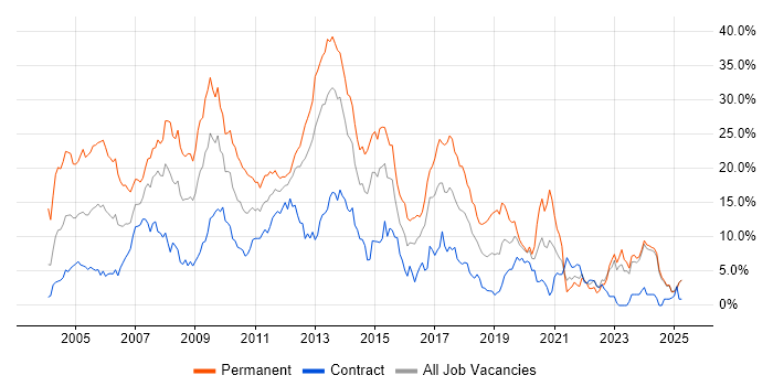 Job vacancy trend for SQL Server in Norfolk Job vacancy trend for SQL Server in Norfolk