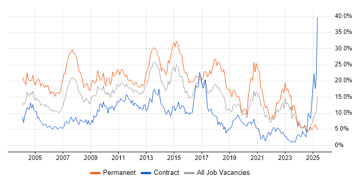 Job vacancy trend for SQL in Norfolk Job vacancy trend for SQL in Norfolk