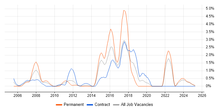 Job vacancy trend for SSL in Norfolk Job vacancy trend for SSL in Norfolk