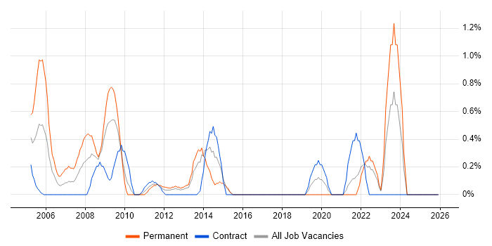 Statistical Analysis job vacancy trend in Norfolk