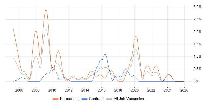 Statistics job vacancy trend in Norfolk