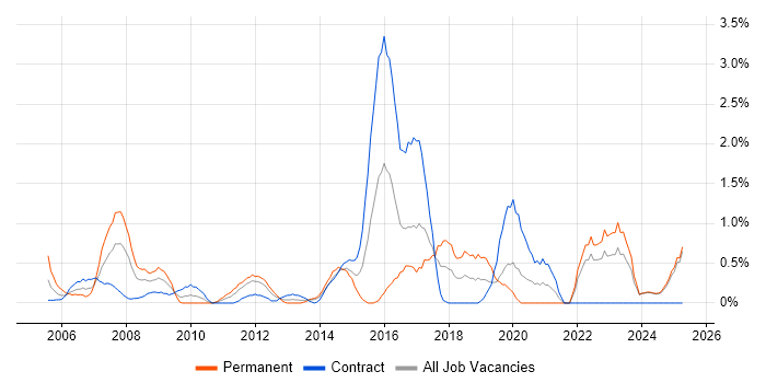 Job vacancy trend for Strategic Thinking in Norfolk