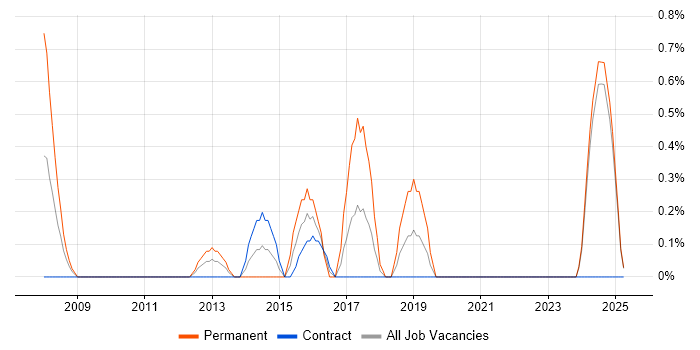 Job vacancy trend for Video\Live Streaming in Norfolk