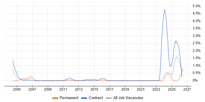 Structured Cabling job vacancy trend in Norfolk