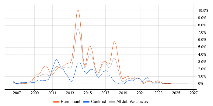 Subversion job vacancy trend in Norfolk