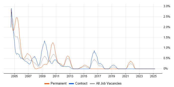 Job vacancy trend for Sun in Norfolk