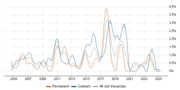 Job vacancy trend for Supplier Management in Norfolk Job vacancy trend for Supplier Management in Norfolk