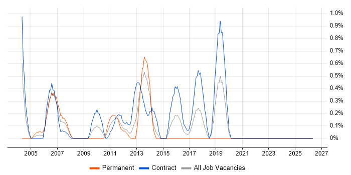 Supplier Relationship Management job vacancy trend in Norfolk
