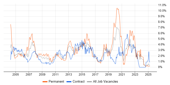 Job vacancy trend for Support Analyst in Norfolk Job vacancy trend for Support Analyst in Norfolk