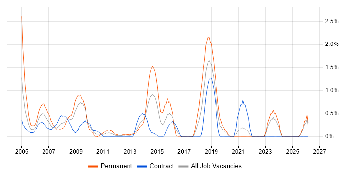 Support Consultant job vacancy trend in Norfolk