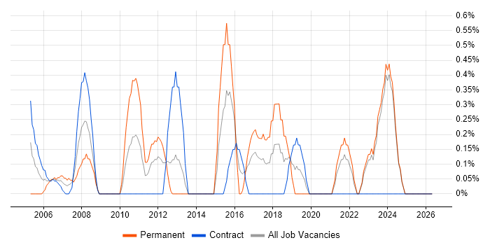 Support Team Leader job vacancy trend in Norfolk