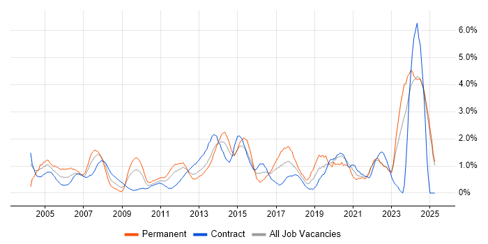 Job vacancy trend for Support Technician in Norfolk Job vacancy trend for Support Technician in Norfolk