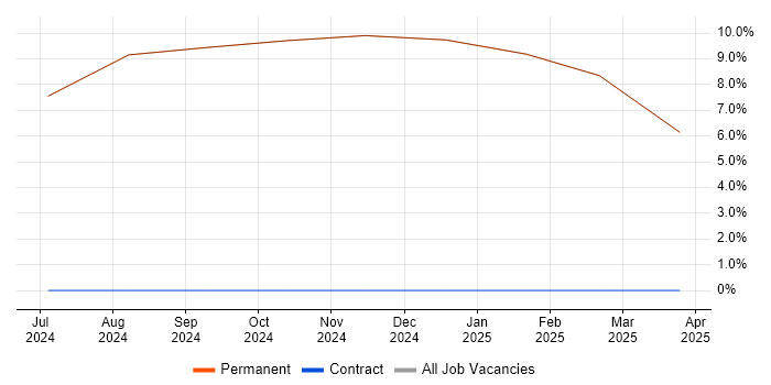 Job vacancy trend for Aerospace in Swaffham