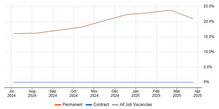 Job vacancy trend for Agile in Swaffham