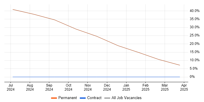 Job vacancy trend for Chartered Engineer in Swaffham