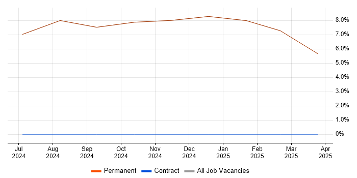 Job vacancy trend for Continuous Improvement in Swaffham