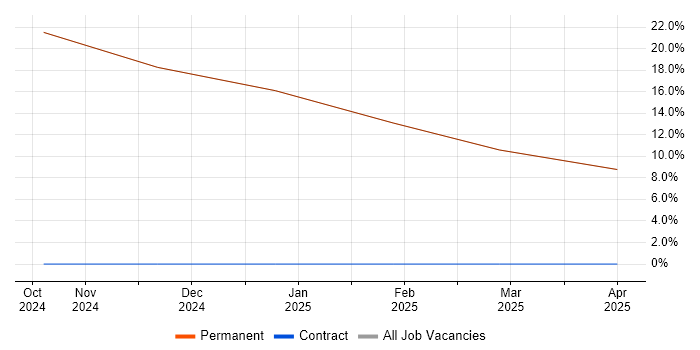 Job vacancy trend for Def Stans in Swaffham