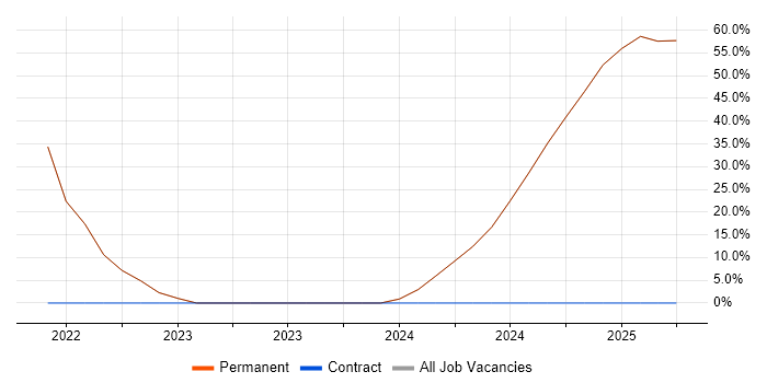 Job vacancy trend for Degree in Swaffham Job vacancy trend for Degree in Swaffham