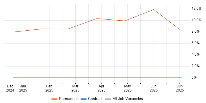 Job vacancy trend for Finance in Swaffham