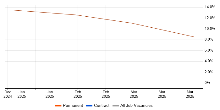 Job vacancy trend for IBM in Swaffham