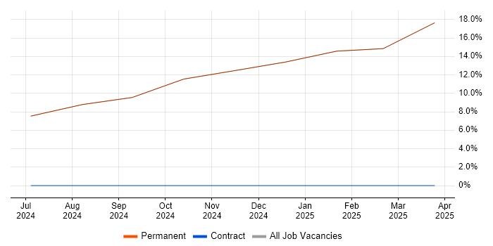 Job vacancy trend for IEC 61508 in Swaffham
