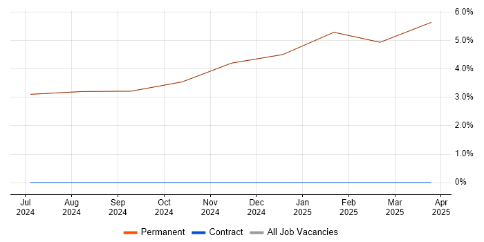 Job vacancy trend for Management Information System in Swaffham Job vacancy trend for Management Information System in Swaffham