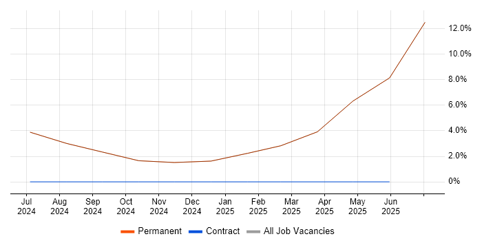 Job vacancy trend for Manufacturing in Swaffham