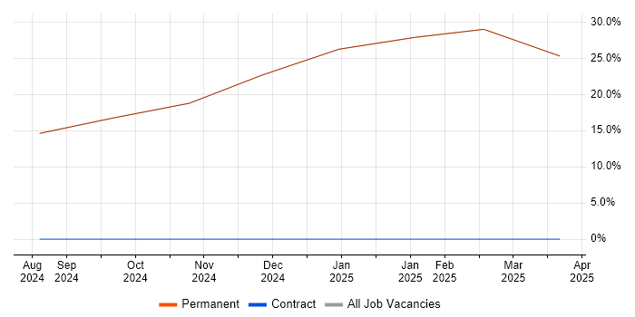 Job vacancy trend for MATLAB in Swaffham