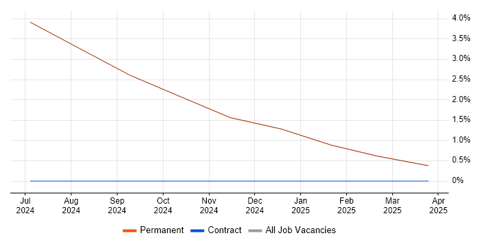 Job vacancy trend for OO in Swaffham