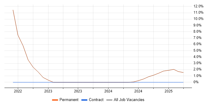 Job vacancy trend for Oracle in Swaffham