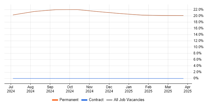 Job vacancy trend for Physics in Swaffham
