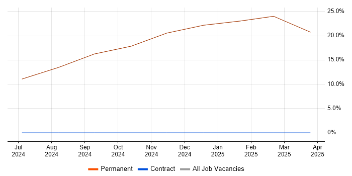 Job vacancy trend for Presentation Skills in Swaffham