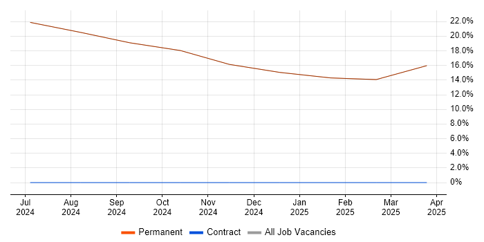 Job vacancy trend for Principal Engineer in Swaffham