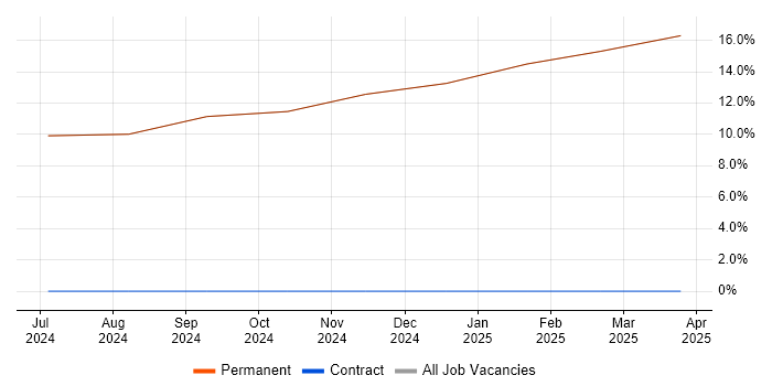 Job vacancy trend for Problem-Solving in Swaffham Job vacancy trend for Problem-Solving in Swaffham
