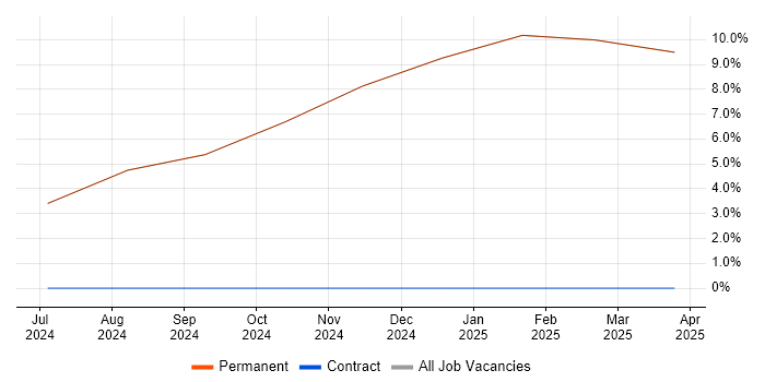 Job vacancy trend for Project Management in Swaffham Job vacancy trend for Project Management in Swaffham