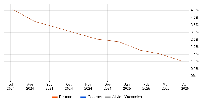 Job vacancy trend for Python in Swaffham