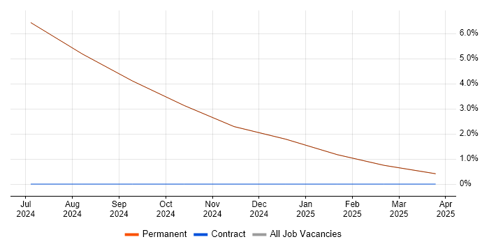 Job vacancy trend for Requirements Engineer in Swaffham