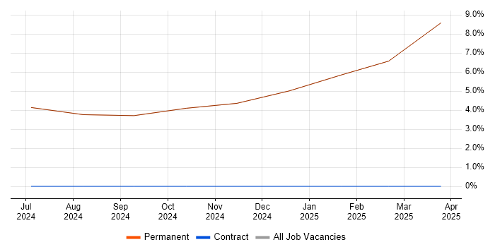 Job vacancy trend for Requirements Management in Swaffham