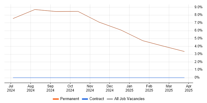 Job vacancy trend for SCADA in Swaffham