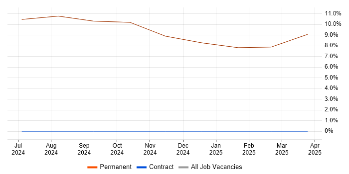Job vacancy trend for Senior Electrical Engineer in Swaffham