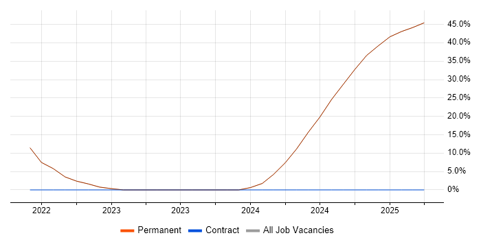 Job vacancy trend for Senior in Swaffham Job vacancy trend for Senior in Swaffham