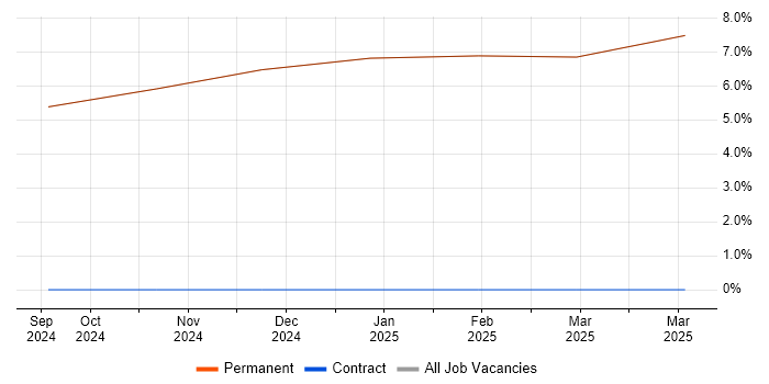 Job vacancy trend for Software Engineering in Swaffham