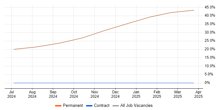 Job vacancy trend for Systems Engineer in Swaffham Job vacancy trend for Systems Engineer in Swaffham