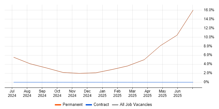 Job vacancy trend for Technical Leadership in Swaffham