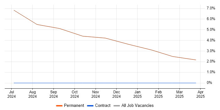Job vacancy trend for Use Case in Swaffham